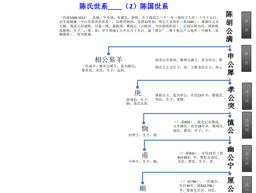 陈氏世系＿＿（2）陈国世系谱树图！